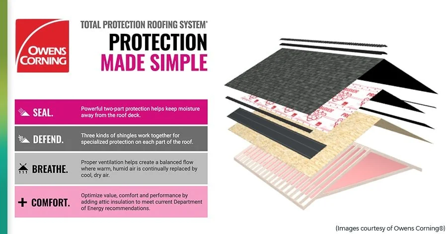 An exploded view of Owens Corning roof protection system showing various layers and components including shingles, insulation, and waterproofing materials.